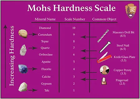 Hardness-Levels Hardness-Levels