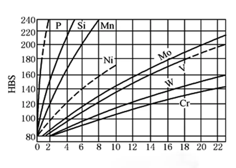 Mass fraction of alloying elements dissolved in the iron